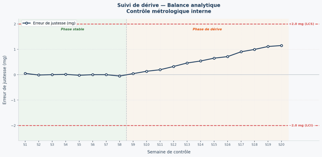 Carte de contrôle métrologique d'une balance analytique montrant une phase stable puis une dérive progressive